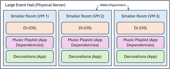 Figure 15.1: Using VMs is like renting multiple smaller rooms
