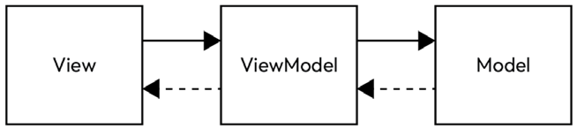 Figure 14.1 – The MVVM architectural pattern