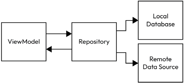 Figure 14.2 – ViewModel with the Repository pattern