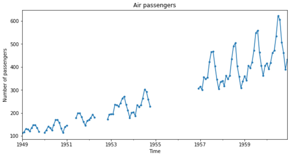 Figure 1.5 – Time series data showing missing values