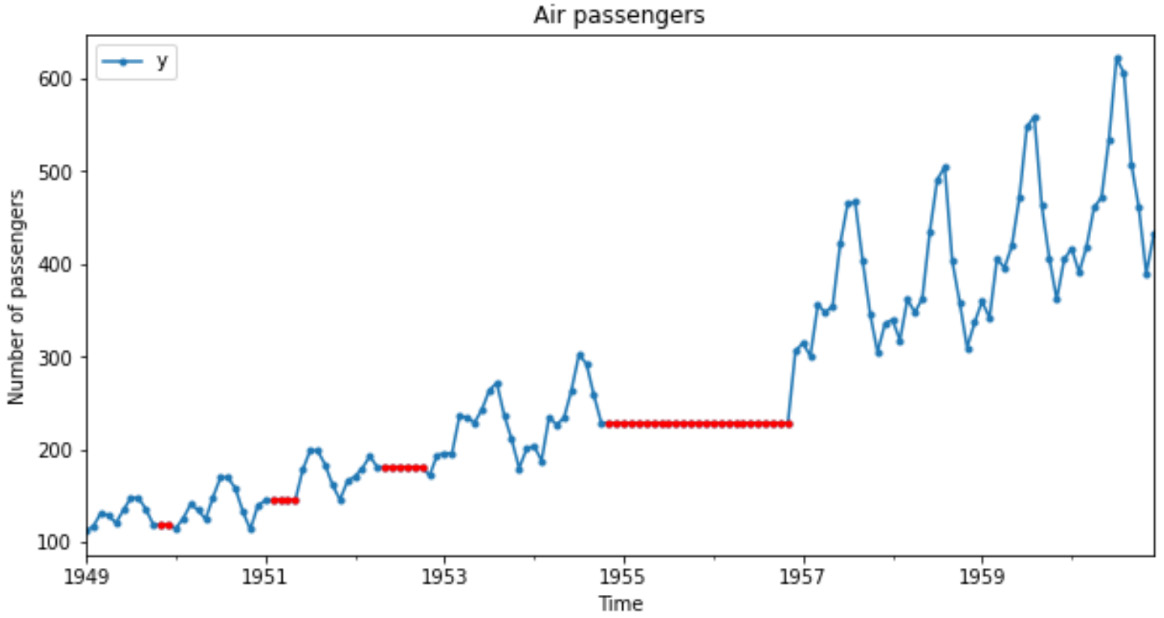 Figure 1.6 – Time series data where missing values were replaced by the last seen observations (dotted line)