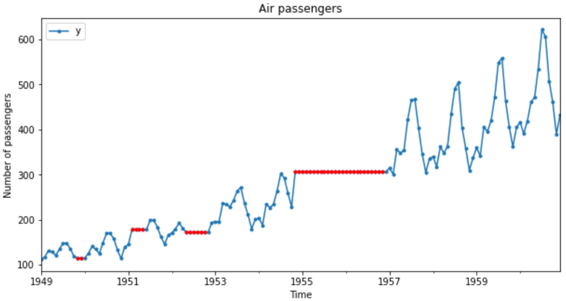 Figure 1.7 – Time series data where missing values were replaced by backward fill (dotted line)