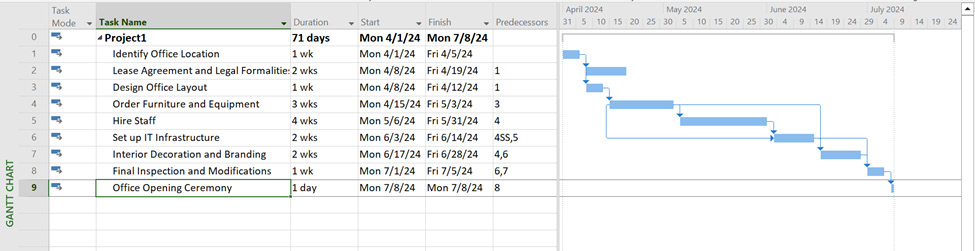 Figure 1.1: Scheduling a project from a start date