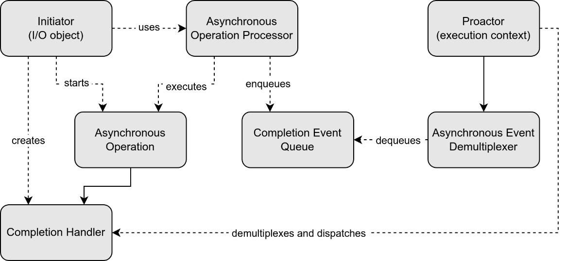 Figure 9.3 – Proactor design pattern