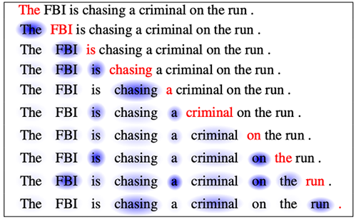 Figure 4.2: Self-attention (source: Cheng et al.)