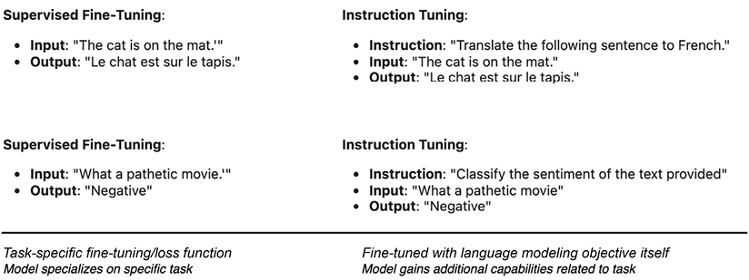 Figure 5.3: Comparing the dataset setup between supervised fine-tuning and instruction tuning