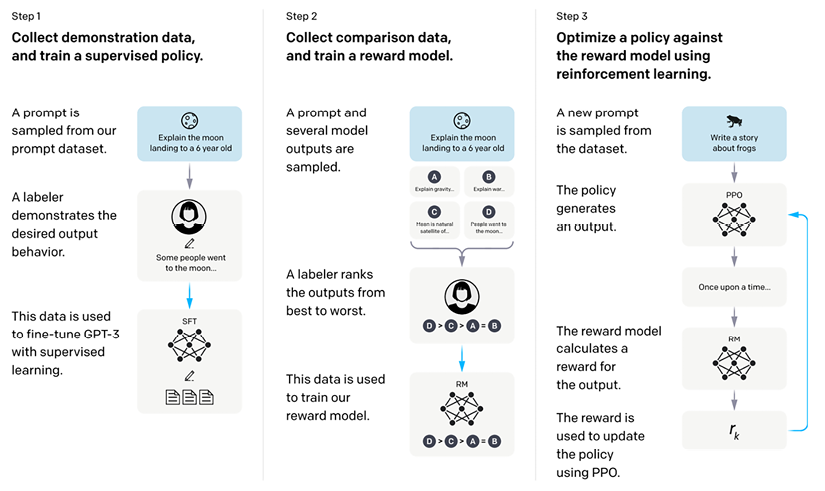 Figure 5.4: The instruction tuning (step 1) and subsequent RLHF (steps 2 and 3) training steps for better alignment of language models as illustrated by Ouyang et al.7