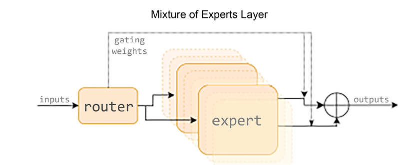 Figure 6.3: The Mixture of Experts architecture10