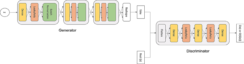 Figure 12.8: Vanilla GAN architecture