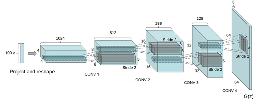 Figure 12.10: DCGAN generator architecture5