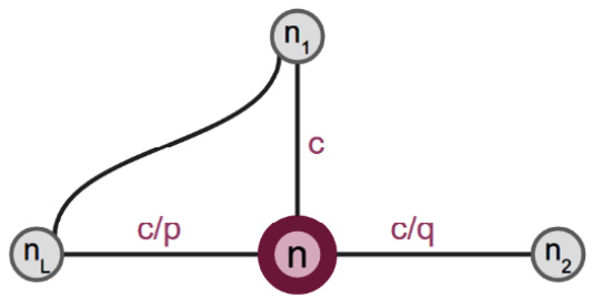 Figure 3.1 – A small graph showing the effect of the Node2Vec hyperparameters