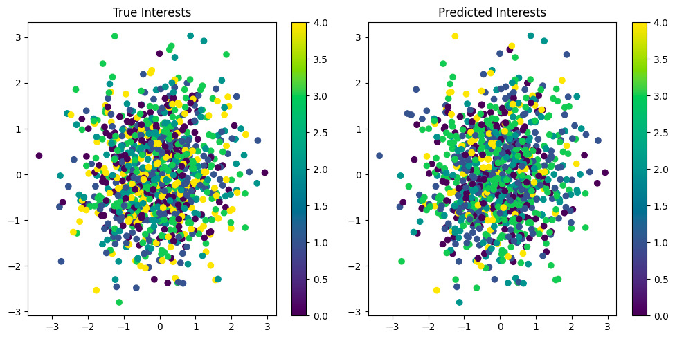 Figure 7.1: Model performance: true versus predicted interests