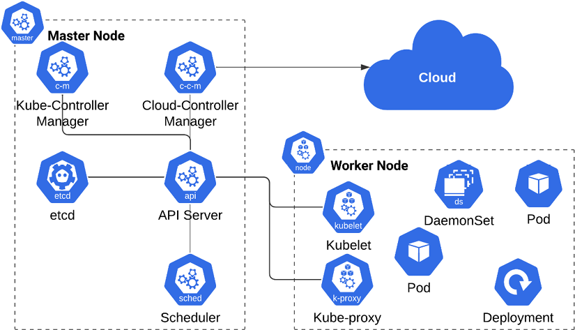 Figure 1.2 – Kubernetes architecture with core components