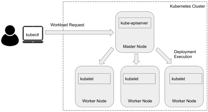 Figure 1.3 – Kubernetes user request workflow