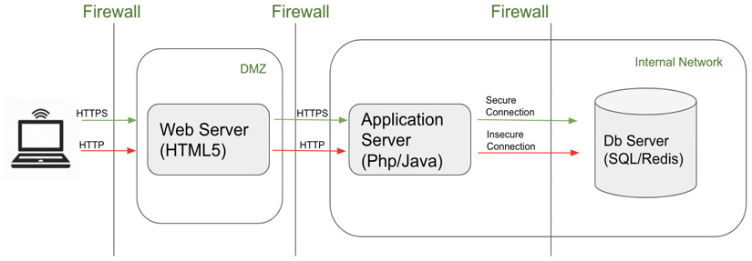Figure 3.4 – Three-tier web application