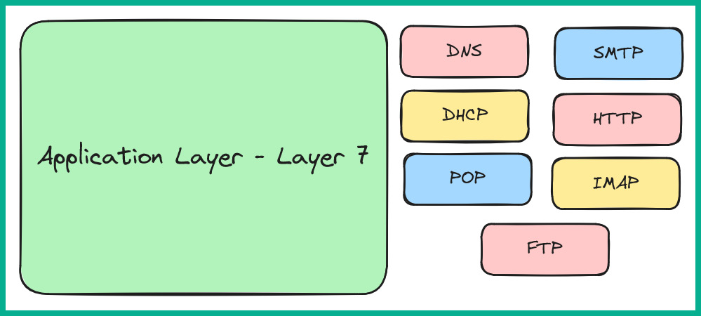 Figure 1.5: Application-layer protocols