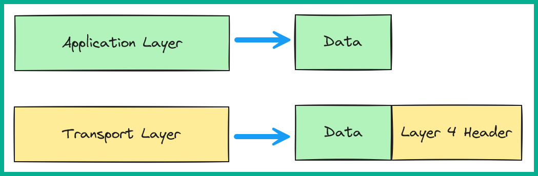 Figure 1.9: Layer 4 header encapsulation