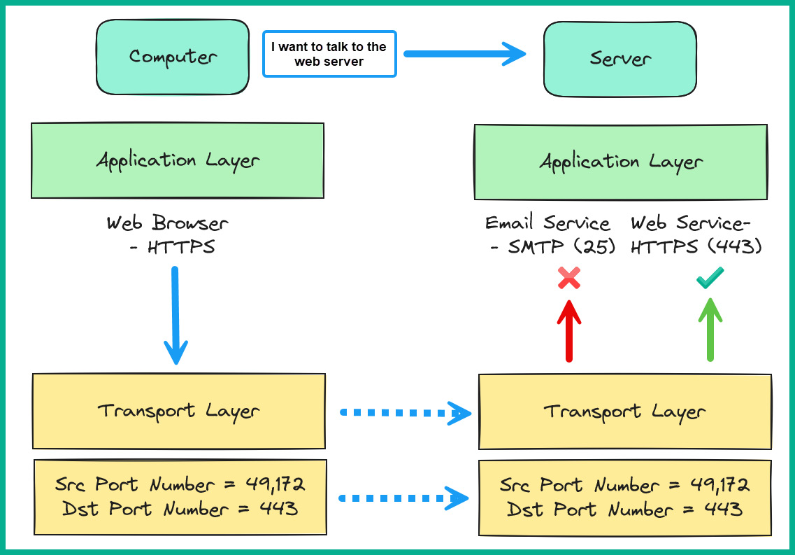 Figure 1.10: Service port numbers
