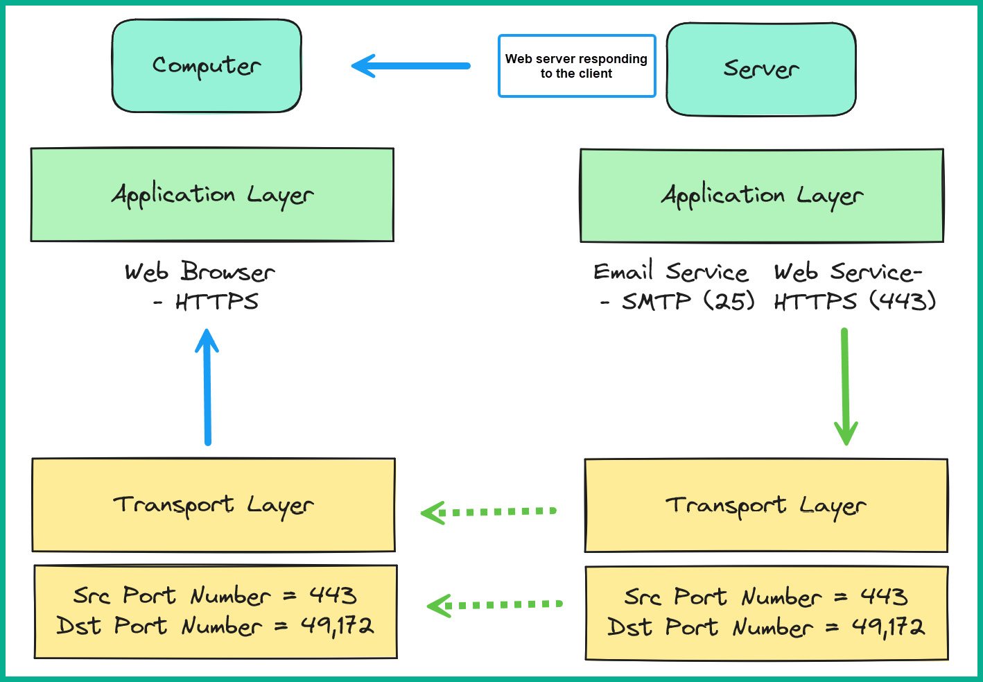 Figure 1.11: Reverse port numbers