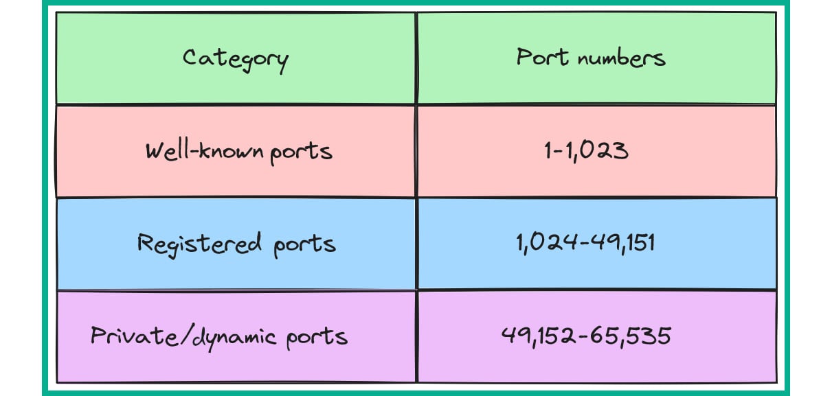 Figure 1.12: Port number categories