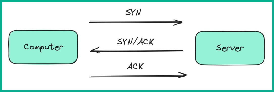 Figure 1.14: TCP three-way handshake