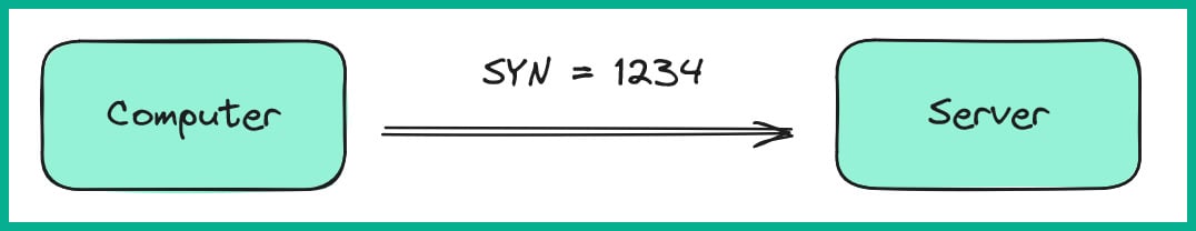 Figure 1.15: TCP SYN
