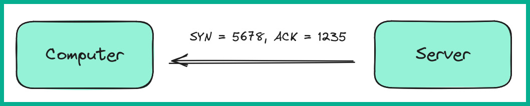 Figure 1.16: TCP SYN/ACK