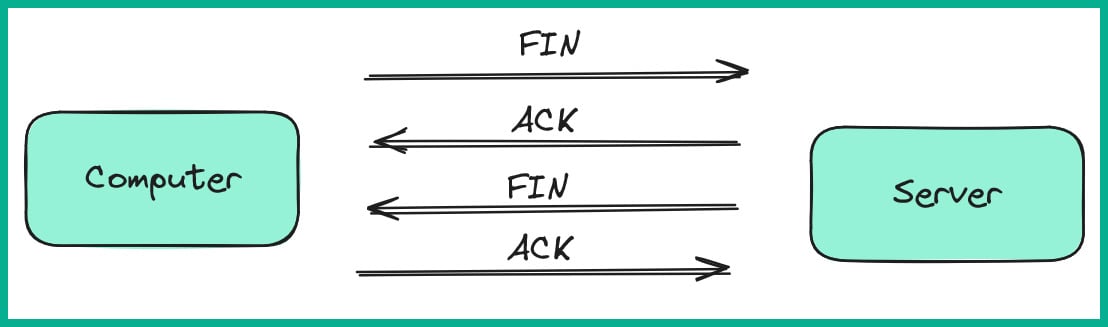 Figure 1.19: TCP FIN/ACK handshake
