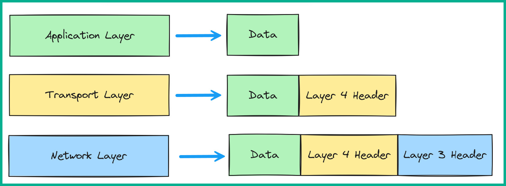 Figure 1.22: Layer 3 header encapsulation