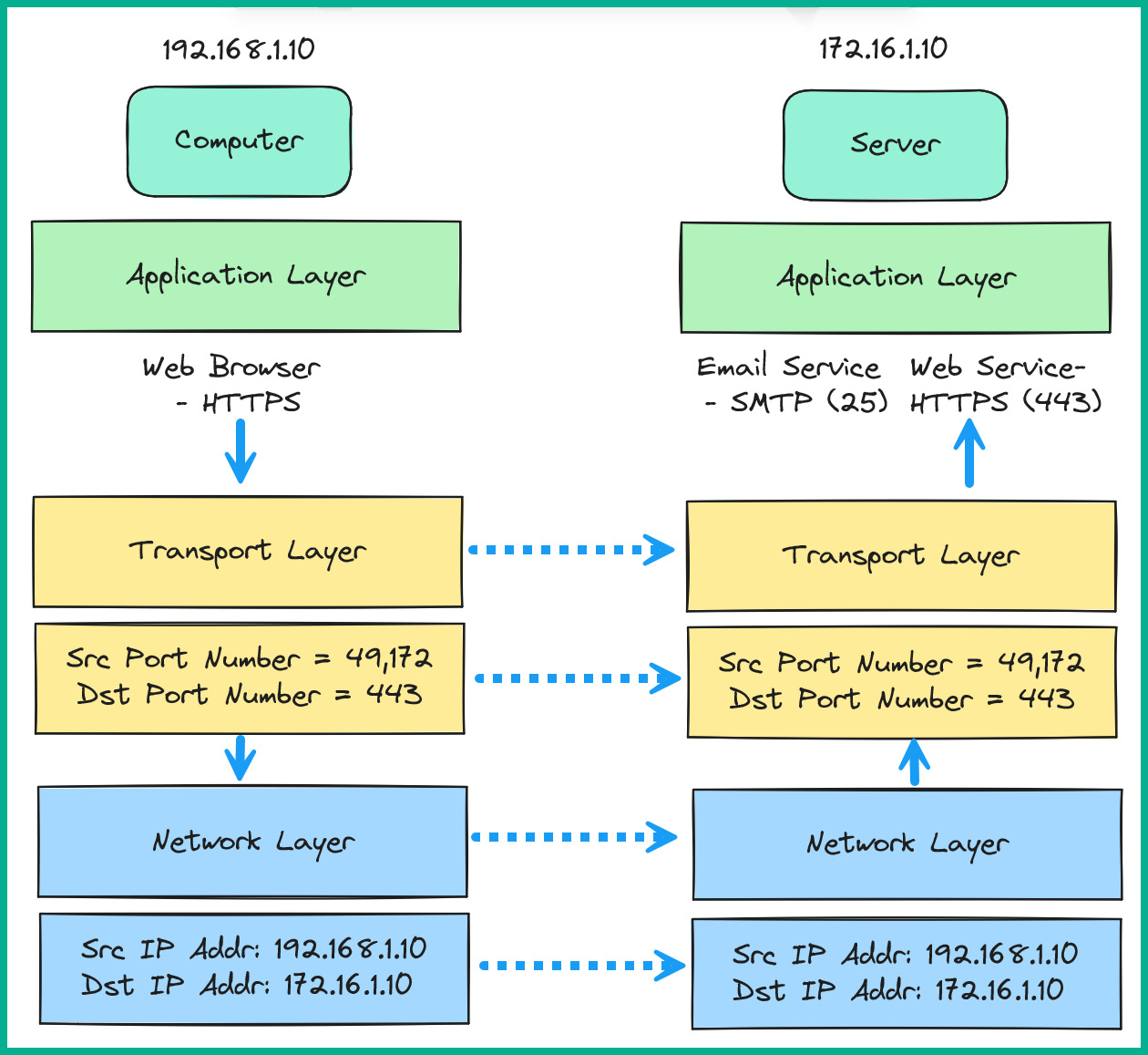 Figure 1.23: Importance of the IP header