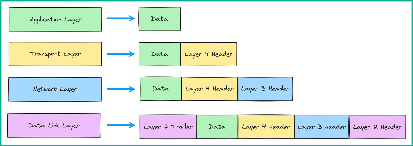 Figure 1.26: Layer 2 header and trailer
