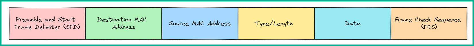 Figure 1.27: Layer 2 header fields