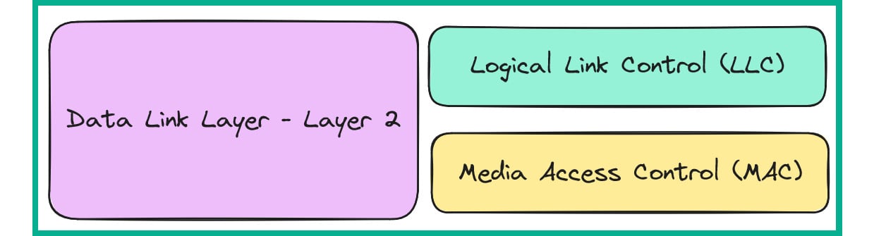 Figure 1.28: Layer 2 sub-layers