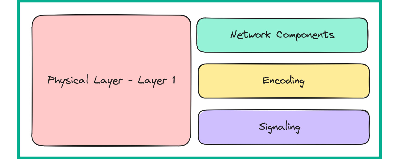 Figure 1.31: Physical layer