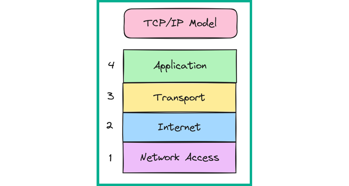 Figure 1.32: TCP/IP network model