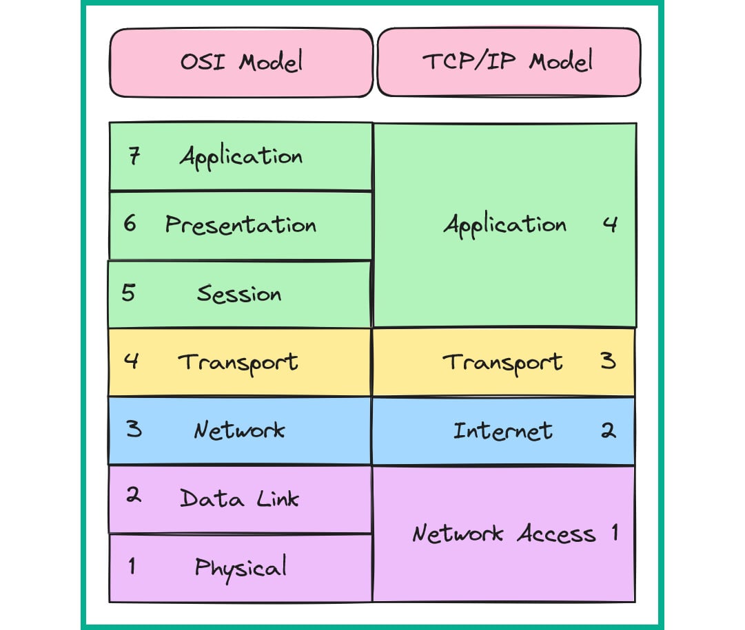 Figure 1.33: TCP/IP network model