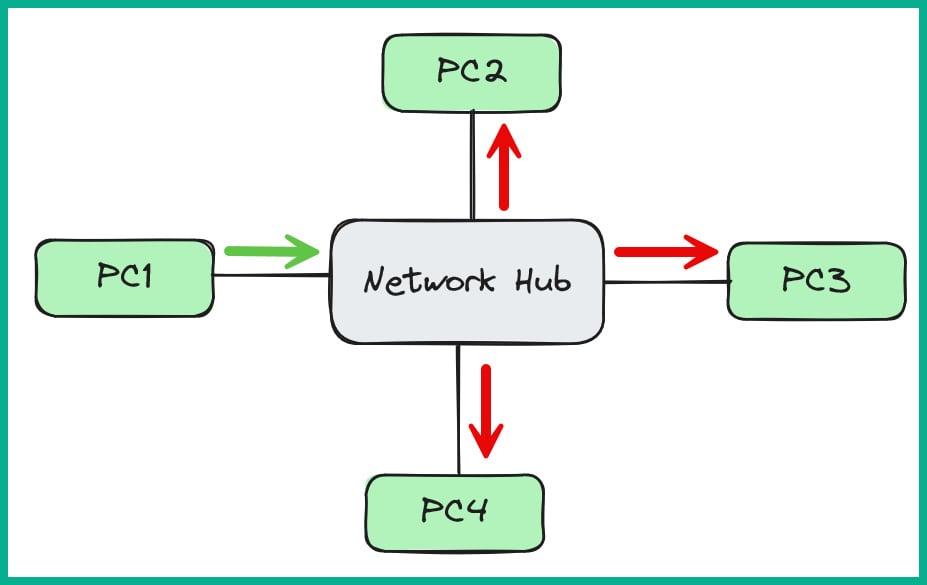 Figure 1.34: Operations of a network hub
