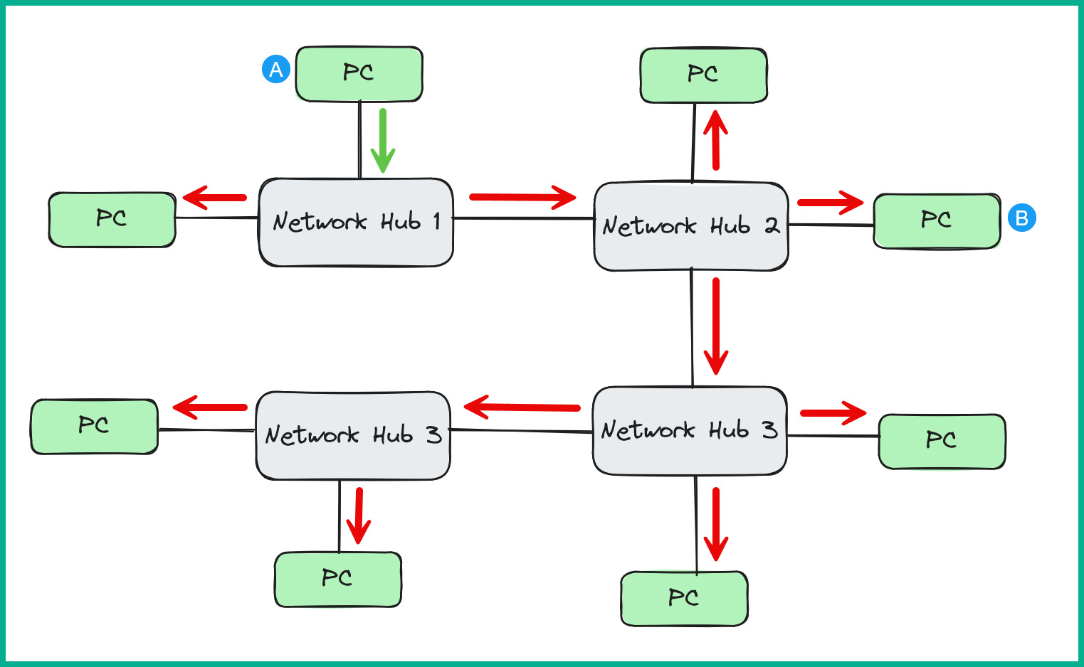 Figure 1.35: Broadcast messages propagating the network