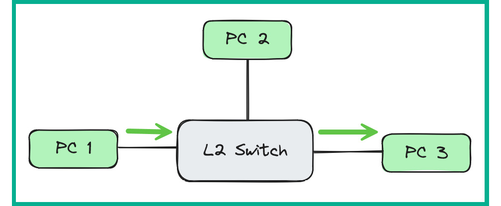 Figure 1.36: Functions of a switch