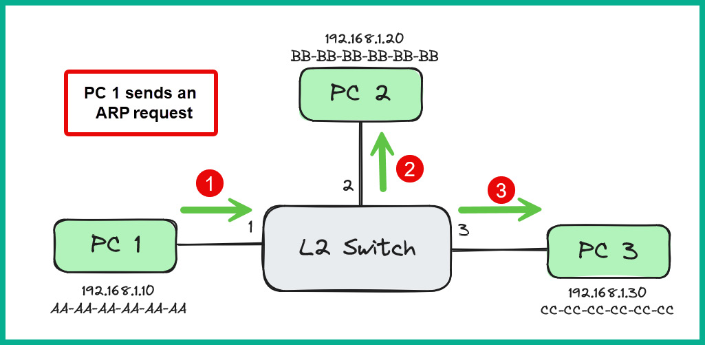 Figure 1.38: ARP request message