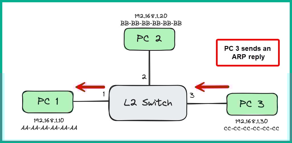 Figure 1.39: ARP reply