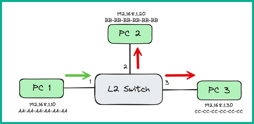 Figure 1.41: Switch sends traffic to all devices