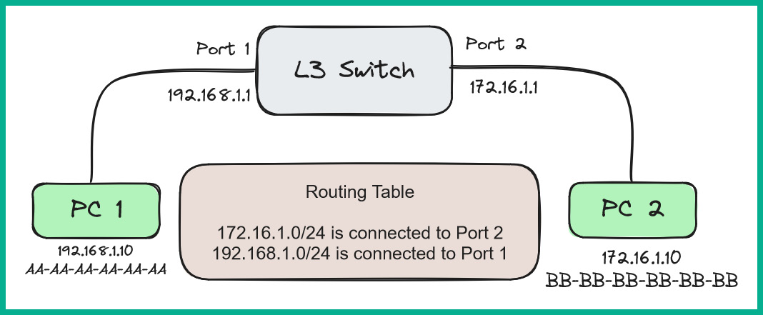 Figure 1.43: Layer 3 switching