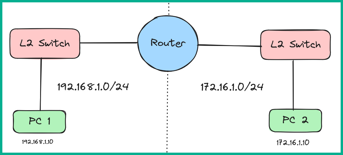 Figure 1.44: Router interconnecting different networks
