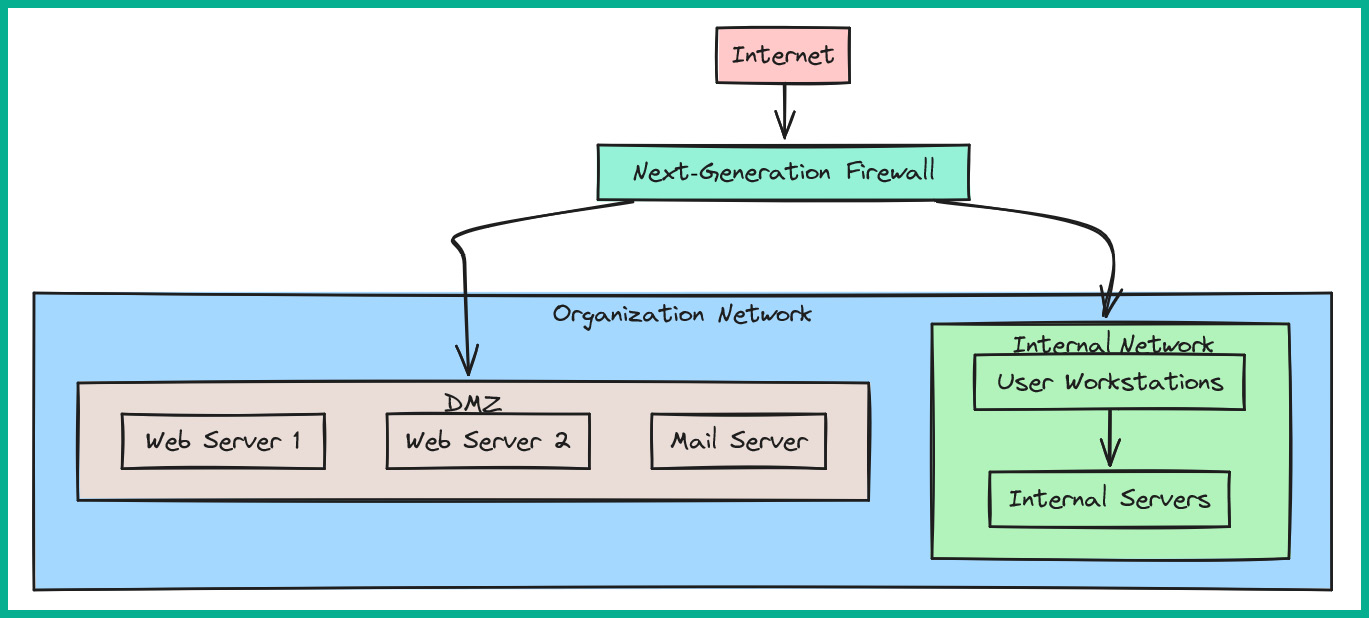 Figure 1.45: Perimeter firewall deployment