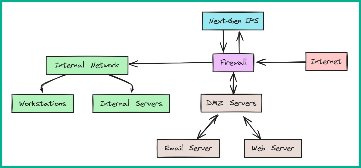 Figure 1.47: Traditional IPS deployment