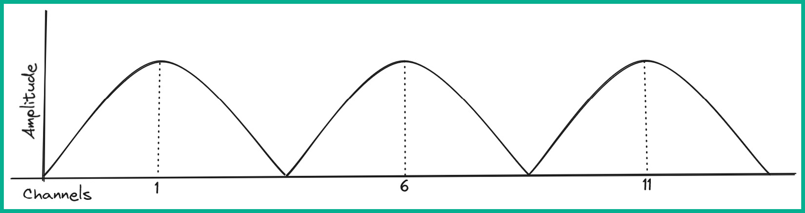 Figure 1.48: Wireless channels range