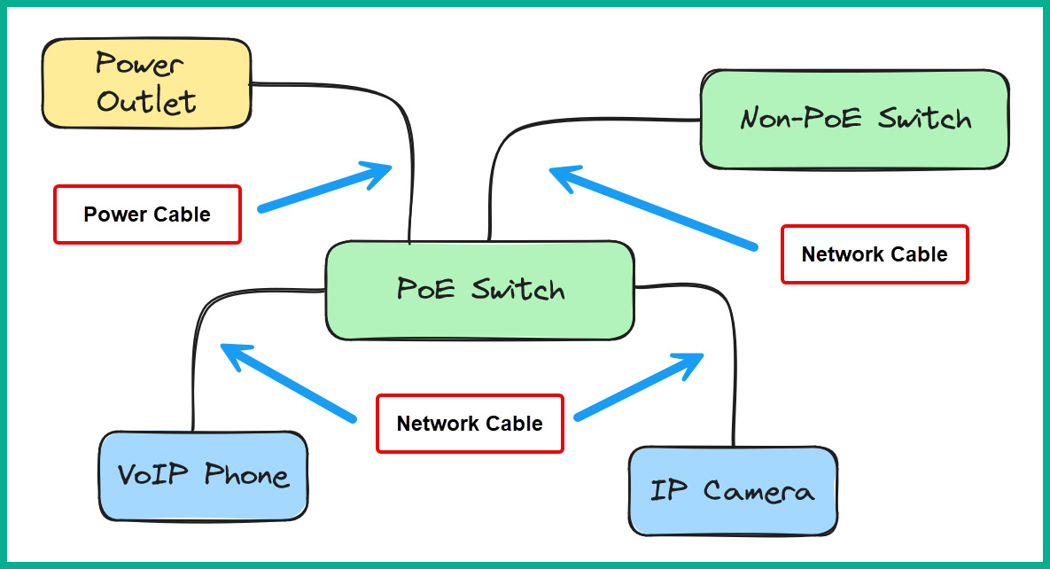 Figure 1.49: PoE switch
