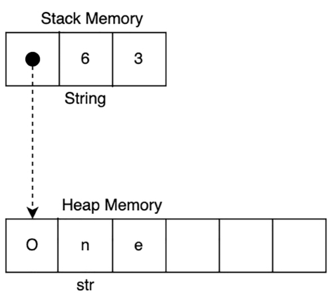 A diagram of a stack memory

Description automatically generated