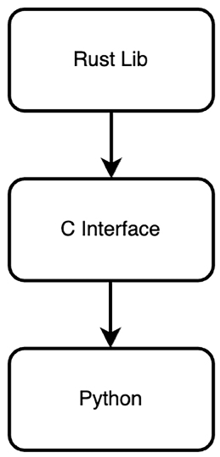 Practicalities of Using Microservices and Nanoservices | Rust Web ...
